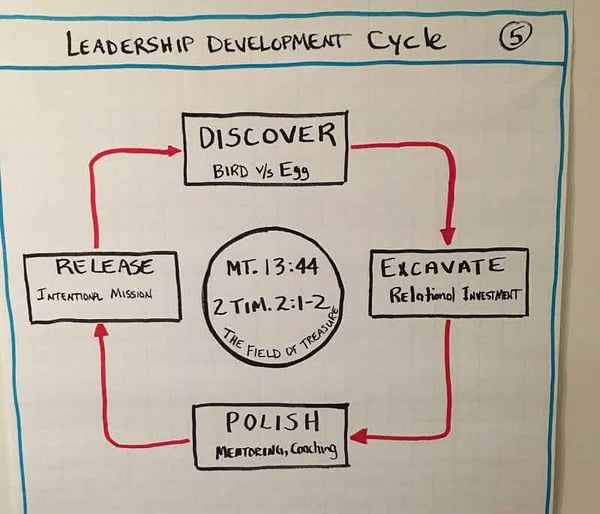 Leadership_Development_Cycle